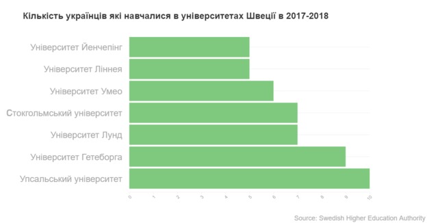 Кількість українців які навчалися в університетах Швеції в 2017-2018 