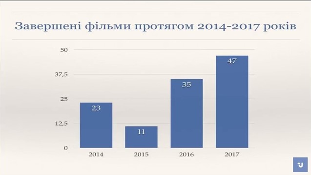 Згідно У 2017 році за підтримки Держкіно було створено 47 фільмів 1/1