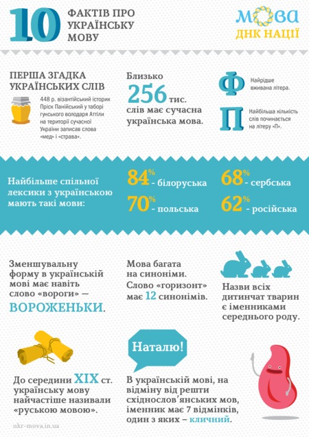 цікаві факти про українську мову