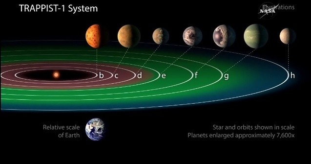 NASA виявило 7 землеподібних екзопланет планет 1/1