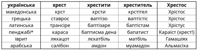 <br />
походження хрестителя 1/1