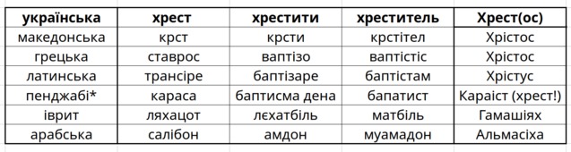 <br />
походження хрестителя 1/1