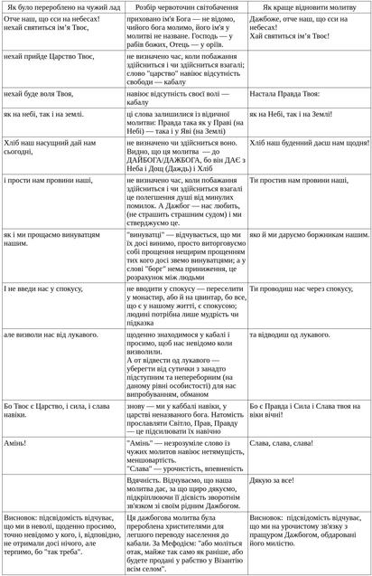 <br />
ОТЧЕ НАШ (український зразок) 1/1