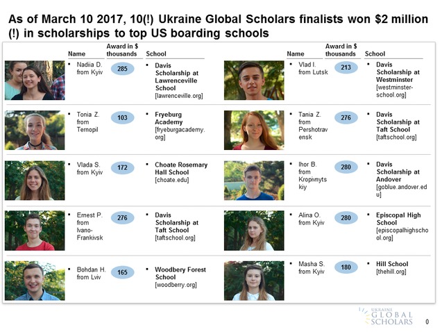 Український школяр вступив до одного з престижних коледжів США та отримав стипендію в 0 000 1/1