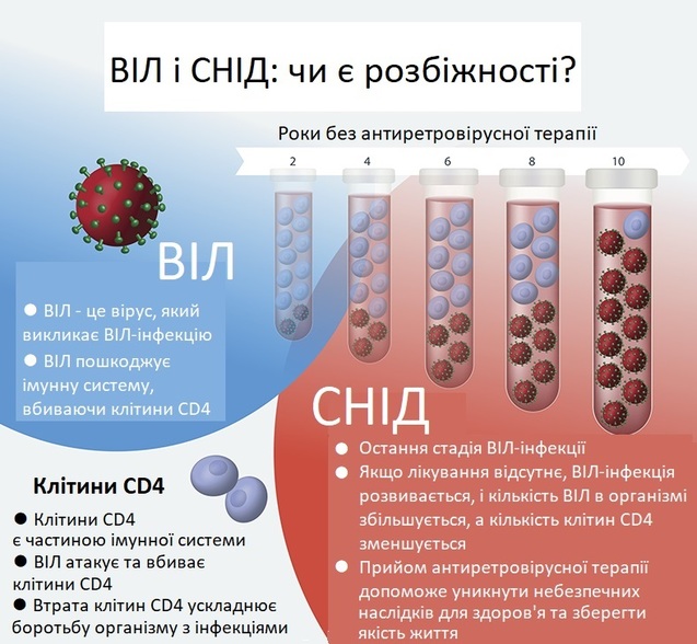 ВІЛ і СНІД – це різні речі