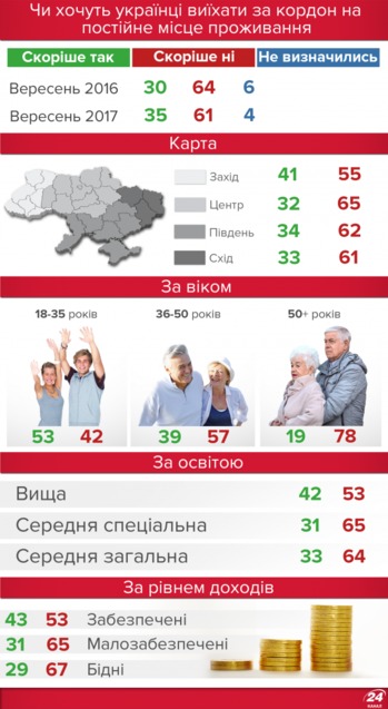 Соціологічне дослідження: Скільки українців хочуть виїхати за кордон і де хочуть працювати 1/1