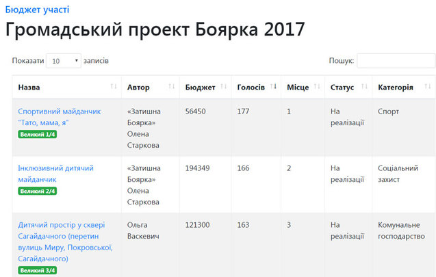 У Дніпрі створили сайт, на якому можна стежити за проектами громадян для міського бюджету 1/1