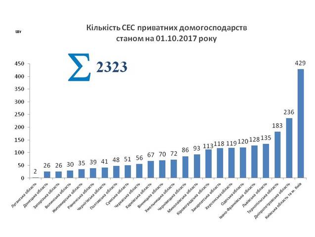 За 2017 рік понад 1200 домогосподарств в Україні перейшли на сонячну електроенергію 1/1