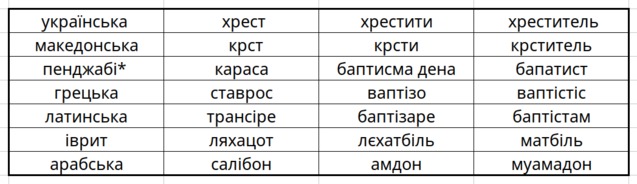 <br />
походження хрестителя 1/1