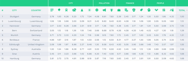 Київ потрапив до рейтингу найменш стресових міст світу Global Least & Most Stressful Cities 1/1