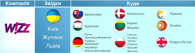 Бюджетні польоти з України 1/1