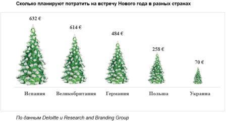 Новогодний бюджет. Украинцы тратят больше, но пока остаются самыми экономными в Европе 1/1