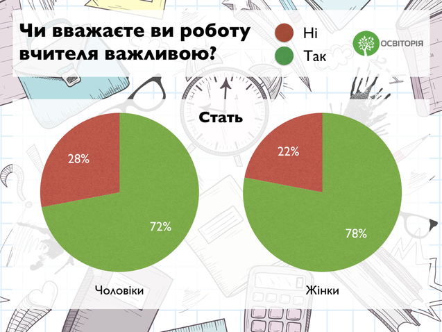 Ставлення українців до професії вчителя: дослідження GfK 1/1