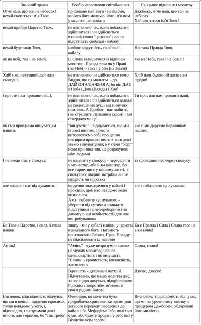 <br />
ОТЧЕ НАШ (український зразок) 1/1