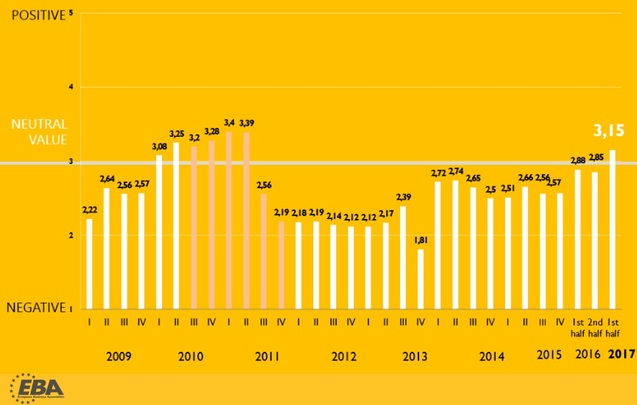 Згідно з Європейською Бізнес Асоціацією, індекс інвестиційної привабливості України став найвищим за останні 6 років 1/1