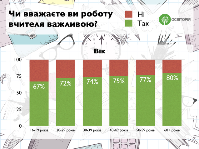 Ставлення українців до професії вчителя: дослідження GfK 1/1