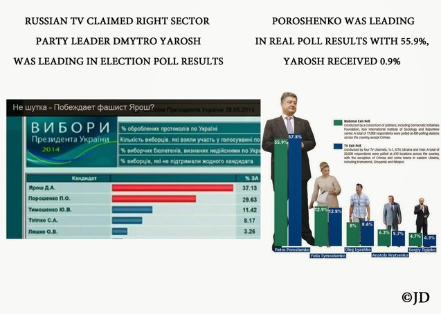 вибори в Україні брехня в російських ЗМІ