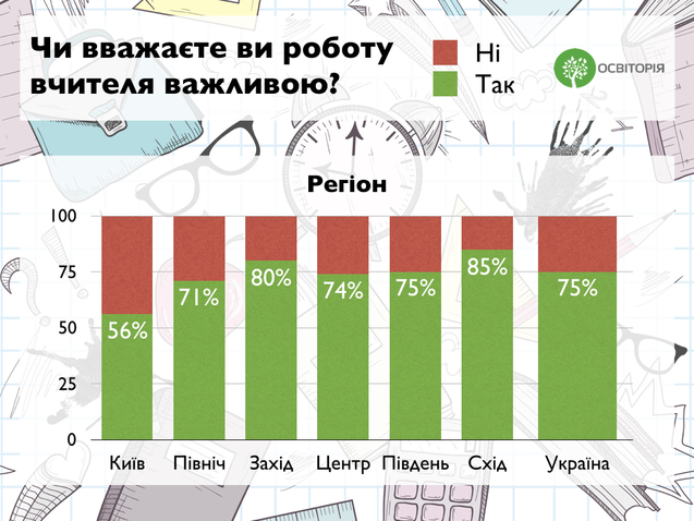 Ставлення українців до професії вчителя: дослідження GfK 1/1