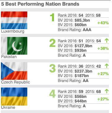 Україна посіла четверте місце в рейтингу національних брендів 1/1
