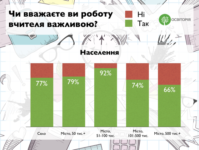 Ставлення українців до професії вчителя: дослідження GfK 1/1