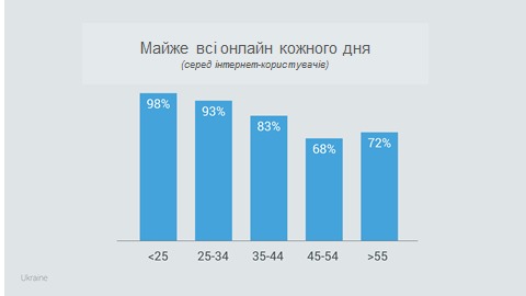 Дослідження від Google: як українці користуються інтернетом 1/1