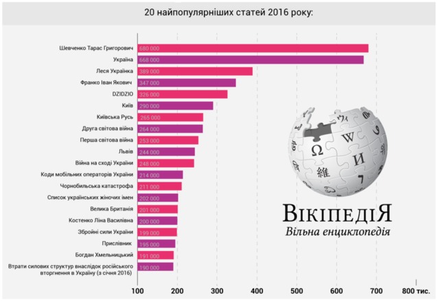 Українська Вікіпедія налічує 700 000 статей і займає 16 сходинку з 297 1/1