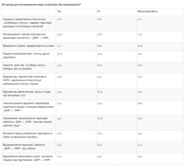 54% — за реинтеграцию, 8% — против: что в Украине думают о будущем Донбасса?<br />
 1/1