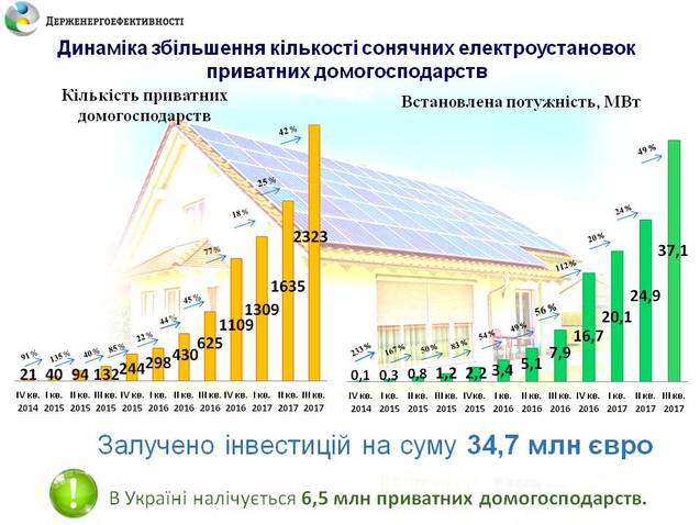 За 2017 рік понад 1200 домогосподарств в Україні перейшли на сонячну електроенергію 1/1