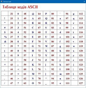 заповнення таблиці