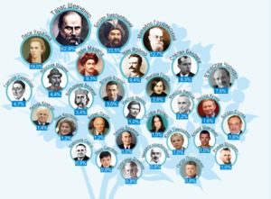 В Україні визначили найвидатніших українців всіх часів