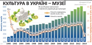 музеї та їх фінансування