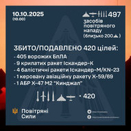Жовтень 2025-го року. Українська панорама 430/424